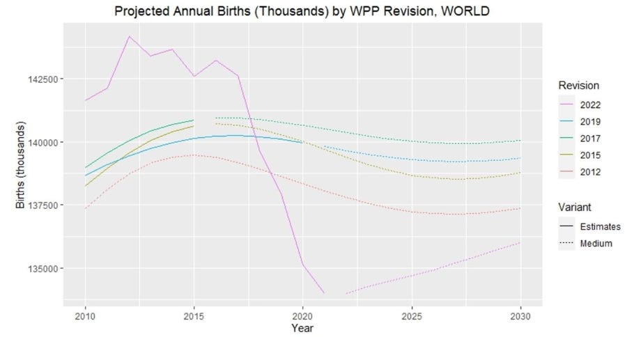 Global Depopulation - Did Global Fertility Rates Fall Below Replacement Levels in 2023
