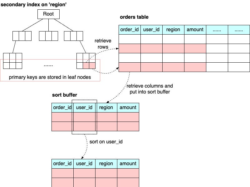 释放SQL查询的潜力以提升性能