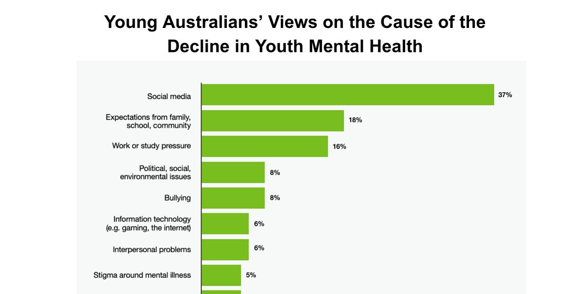 How Much Is Social Media to Blame for Teens' Declining Mental Health?