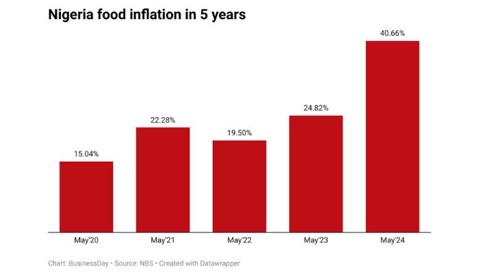 Nigeria’s food crisis seen worsening as costs triple