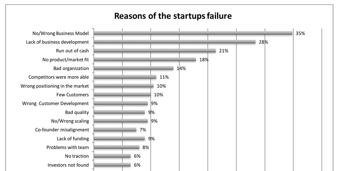 Why Startups Fail And What We Can Learn From It (5 minute read)
