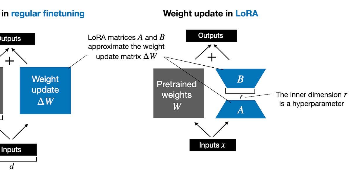 Low-rank adaptation (LoRA) is among the most widely used and effective techniques for efficiently training custom LLMs. For those interested in open-s