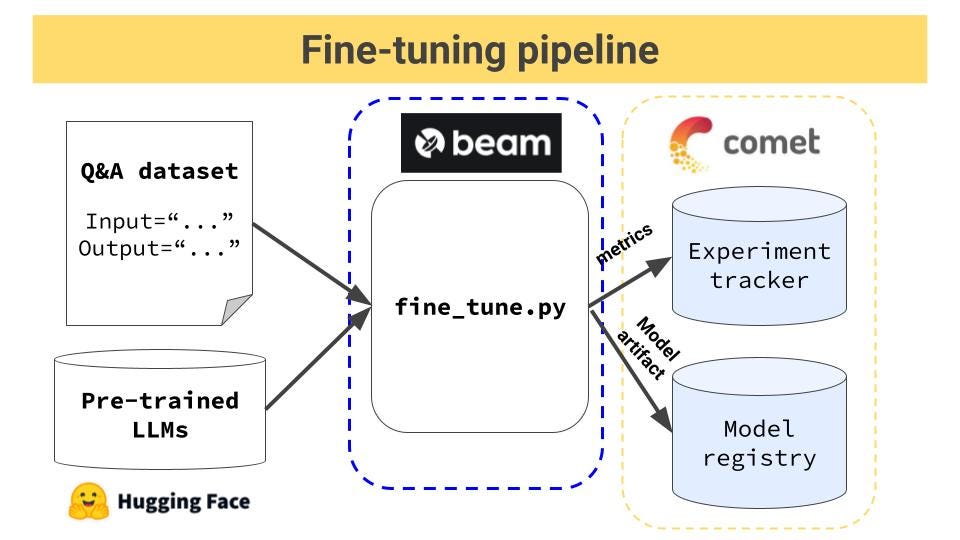 Fine tuning pipeline for open-source LLMs