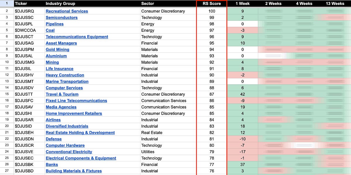 US Stocks Industry Groups Relative Strength Rankings