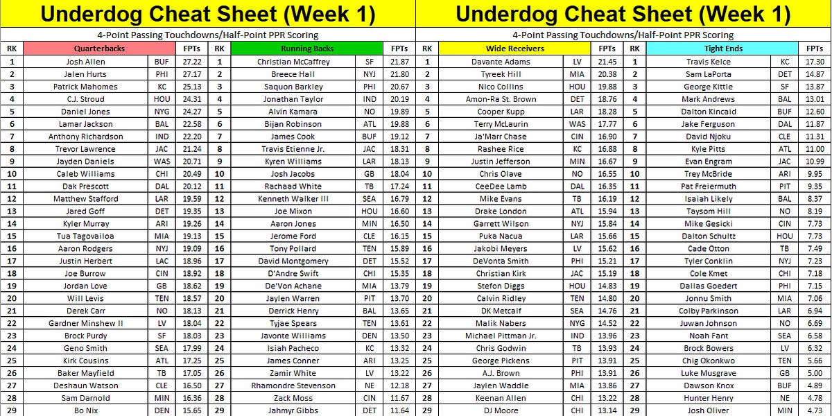 2024 NFL Week 1 Depth Charts, Projections, and Cheat Sheets (Updated