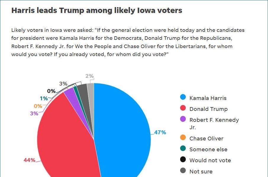 The Selzer Poll by Jessica Weingarten