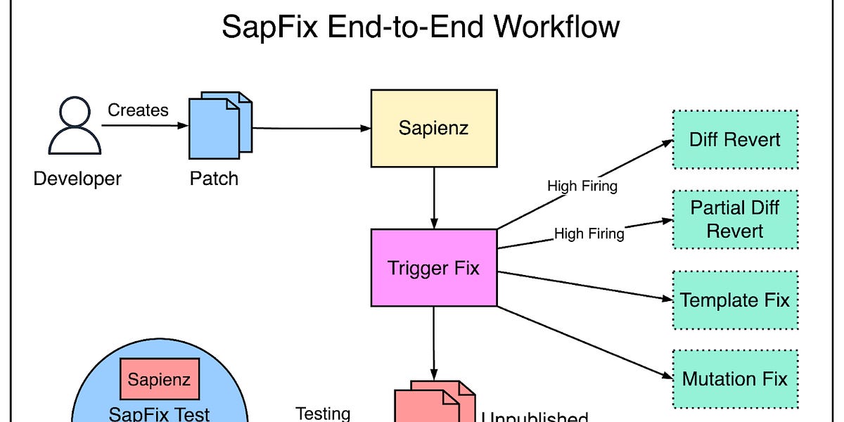 在Facebook规模上的自动化错误修复