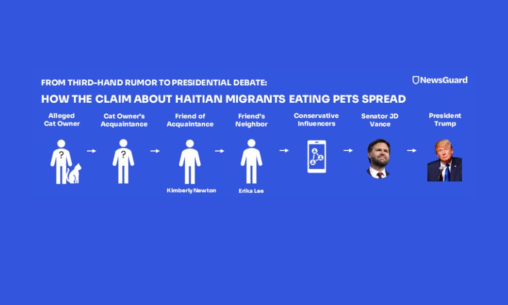 Triple Hearsay: Original Sources of the Claim that Haitians Eat Pets in Ohio Admit No First-Hand Knowledge 