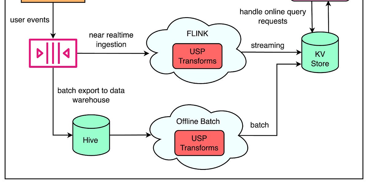 Airbnb如何以每秒100万事件推动个性化服务