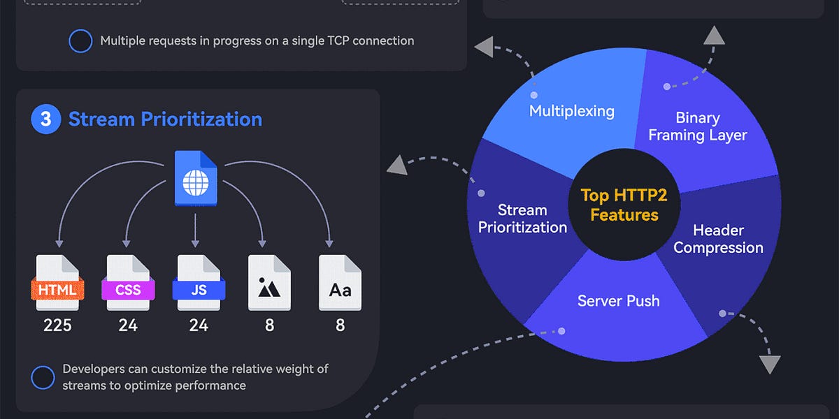 EP117：是什么让HTTP2比HTTP1更快？