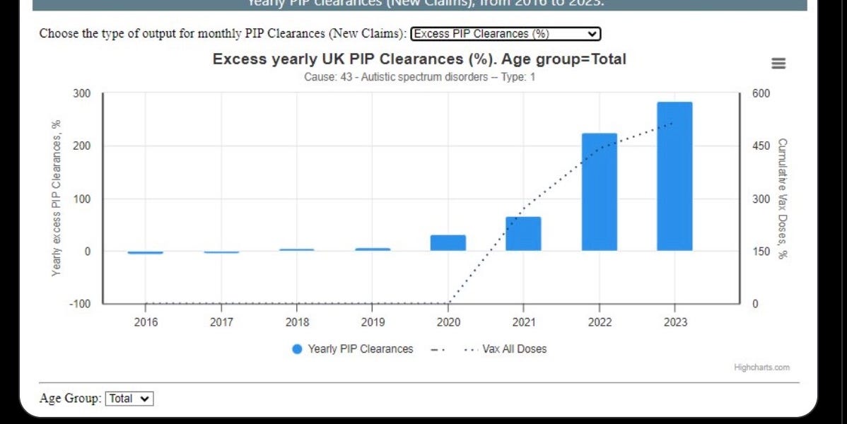 Breaking: Autistic Spectrum Disorder Claims Are Up 284%