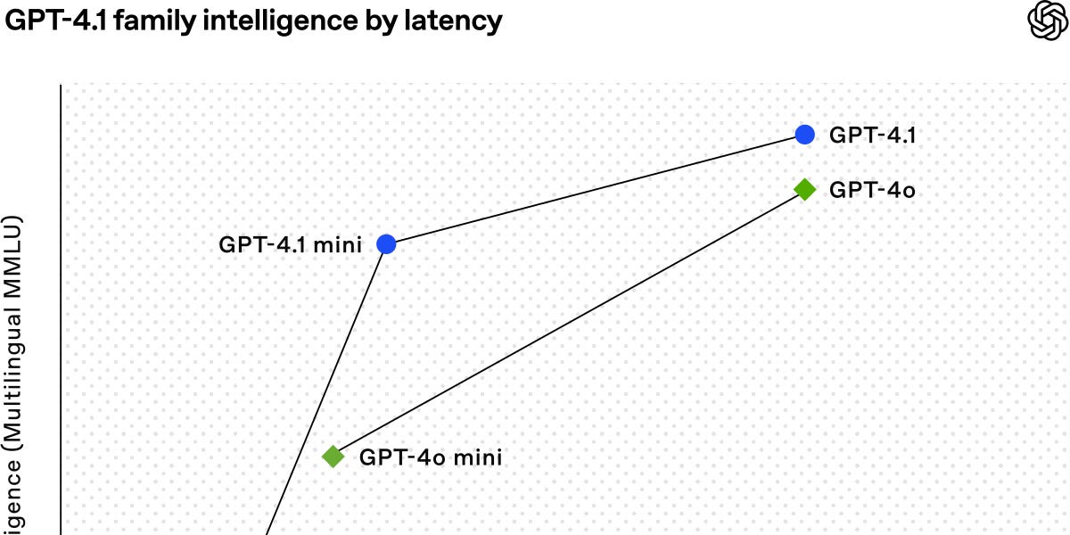 人工智能周报 #307 - GPT 4.1, o3, o4-mini, Gemini 2.5 Flash, Veo 2