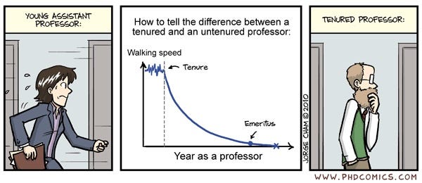 Compared to untenured but tenure-track academic faculty (most of who will later get tenure), tenured professors put in less  effort, are less focused 