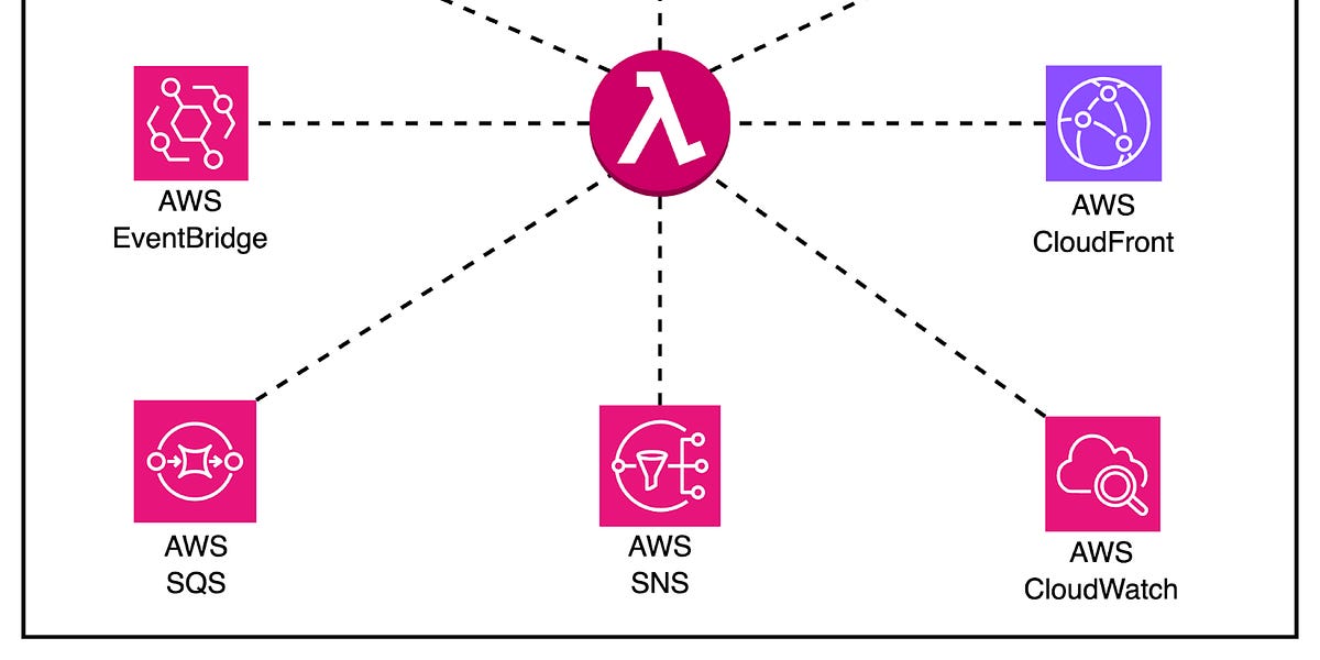 AWS Lambda 十周年庆