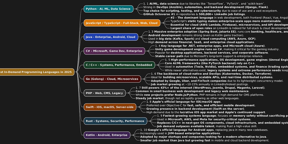 Top Programming Languages in 2025: A Data-Driven Ranking Based on ...