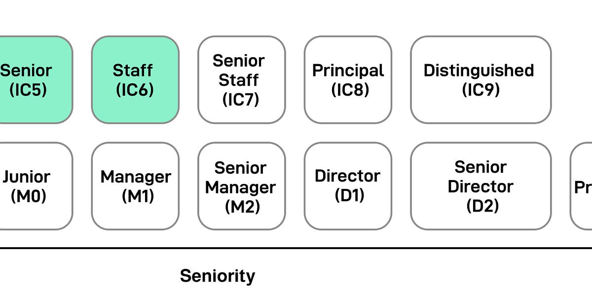 快速晋升指南：三年内从初级工程师晋升为员工工程师