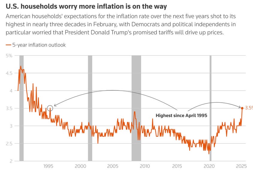 Every: US Inflation Expectations Spike to 30 Year High