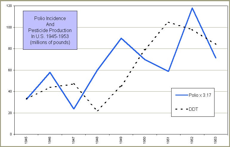 Jim West on Pesticides and Polio: A Critique of Scientific Literature.