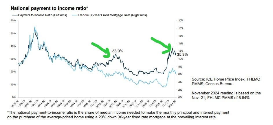 Homes have been getting more affordable since the 70's