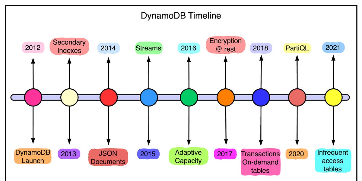深入探讨Amazon DynamoDB架构
