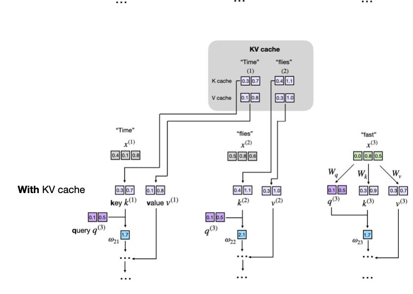 Understanding and Coding the KV Cache in LLMs from Scratch