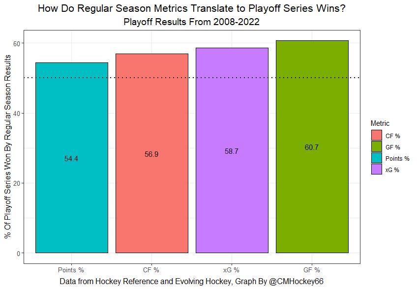 Which Team Metrics Predict NHL Playoff Success