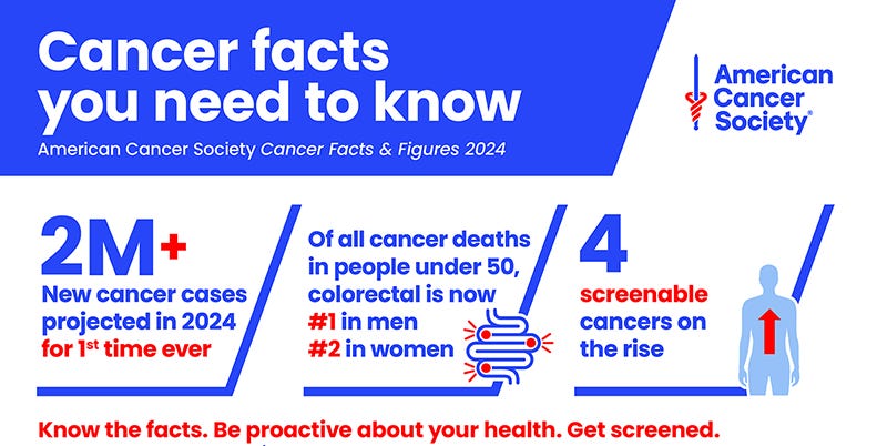 BREAKING: American Cancer Society Projects Cancer Diagnoses To Exceed 2 Million Cases For First Time Ever In 2024