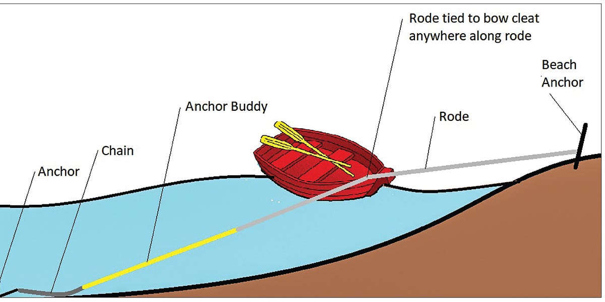 Near-Shore Anchoring Using an “Anchor Buddy”