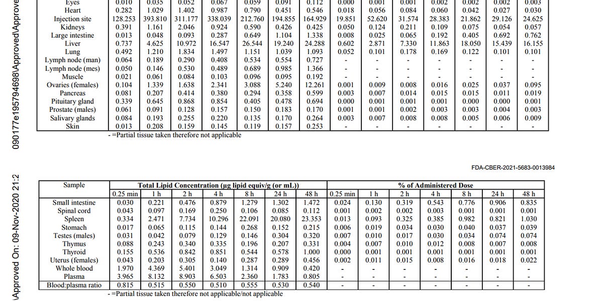 A Pfizer Document the FDA Tried to Hide Shows LNPs from COVID-19 Vaccine Travel Everywhere in the Body