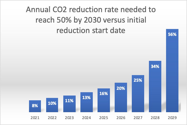 The Price of Procrastination by Jack Nilles