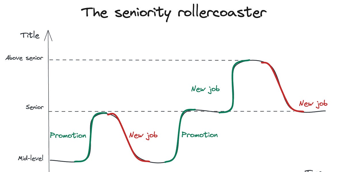 The Seniority Rollercoaster - by Gergely Orosz
The Seniority Rollercoaster