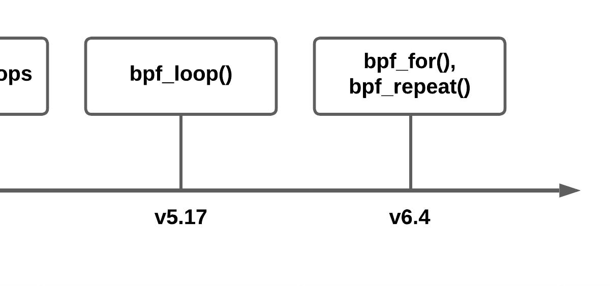 Loops and Iterators in eBPF by Teodor J. Podobnik