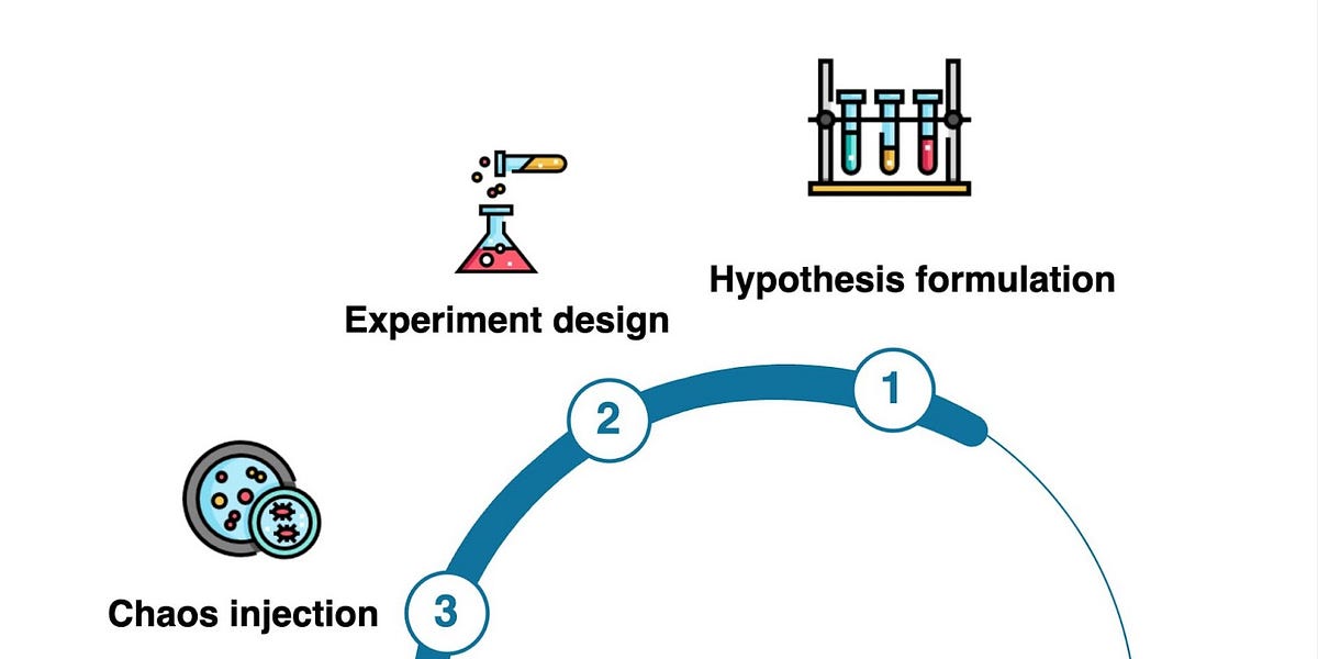 拥抱混沌以提升系统弹性：混沌工程