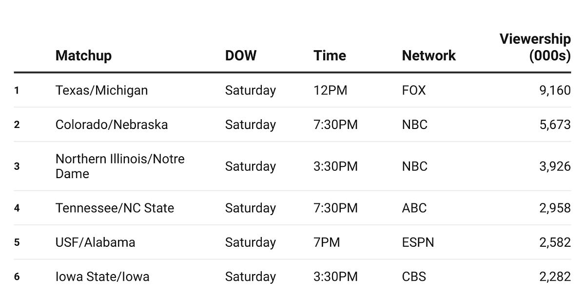 2024 College Football Week 2 Viewership