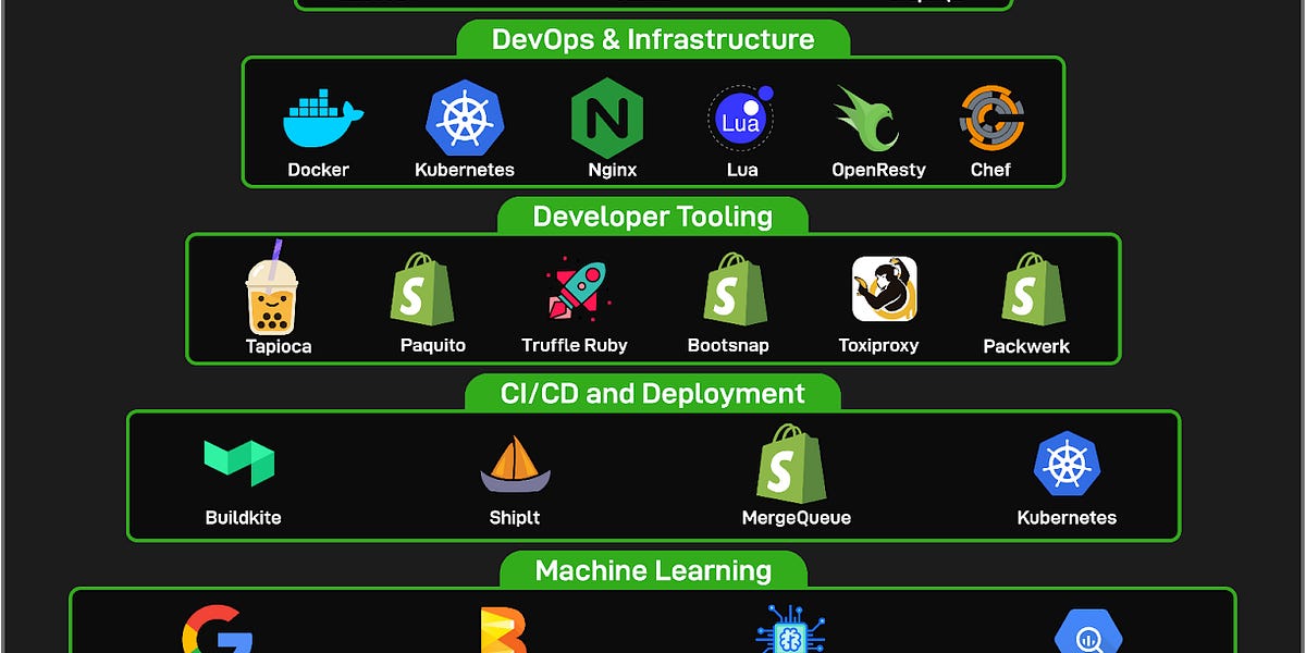 Shopify Tech Stack - ByteByteGo Newsletter