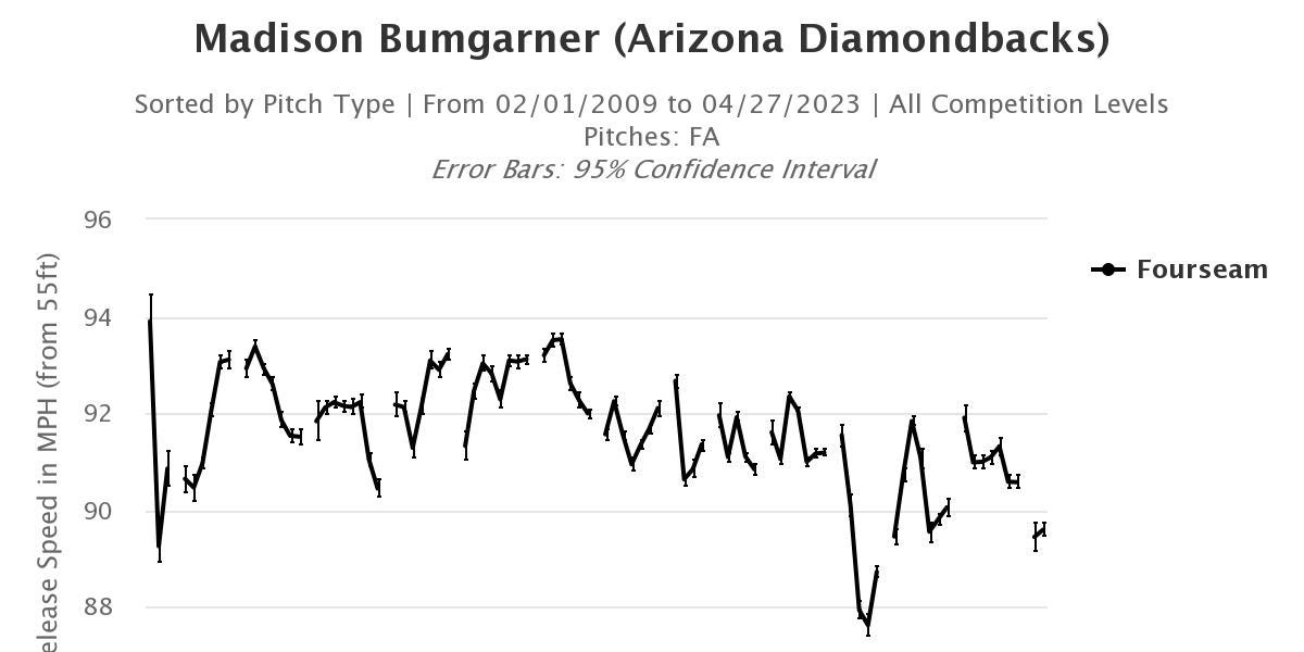 Madison Bumgarner's Diamondbacks career ends with 5.23 ERA