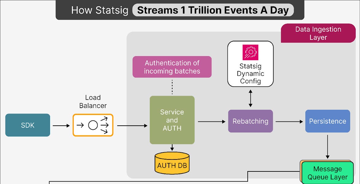 Statsig如何每天处理1万亿事件