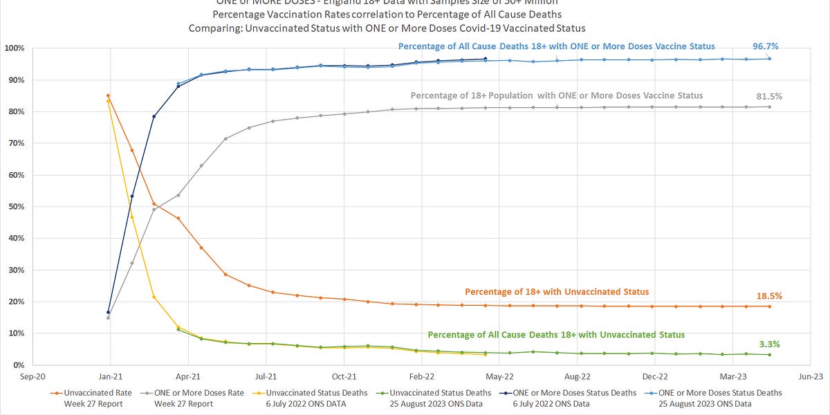Proof of a mRNA Disaster! A Buried England mRNA Data Avalanche has been Exposed. We can now Compare the % of All Cause Death (by Vaccination Status) with the % of Vaccine Uptake.