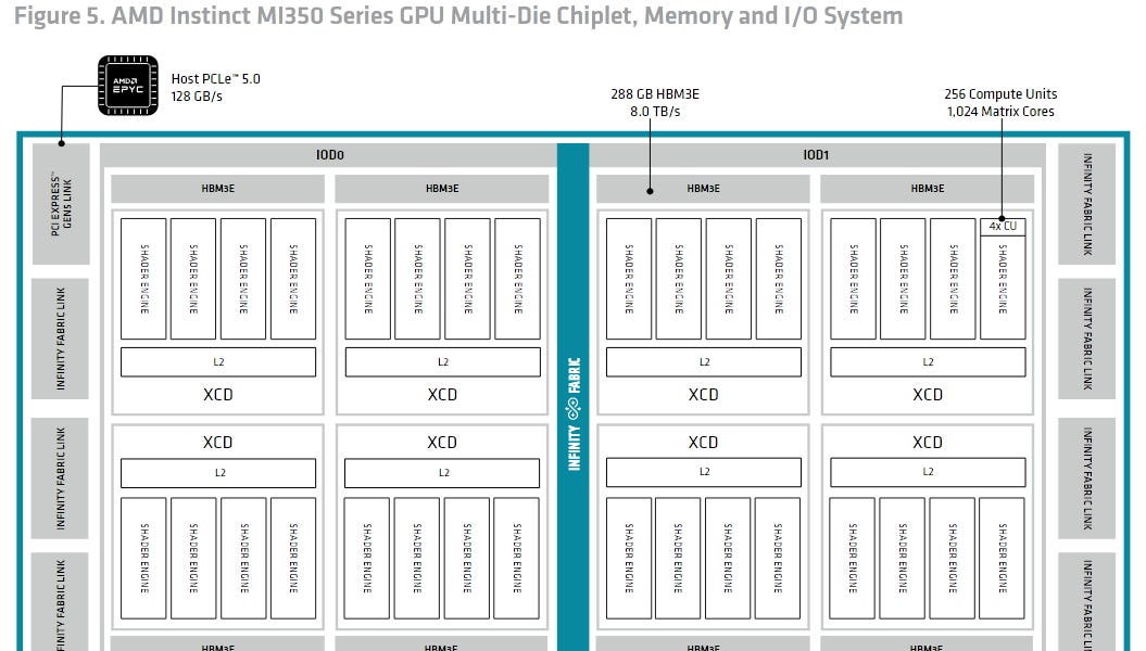 AMD's CDNA 4 Architecture Announcement