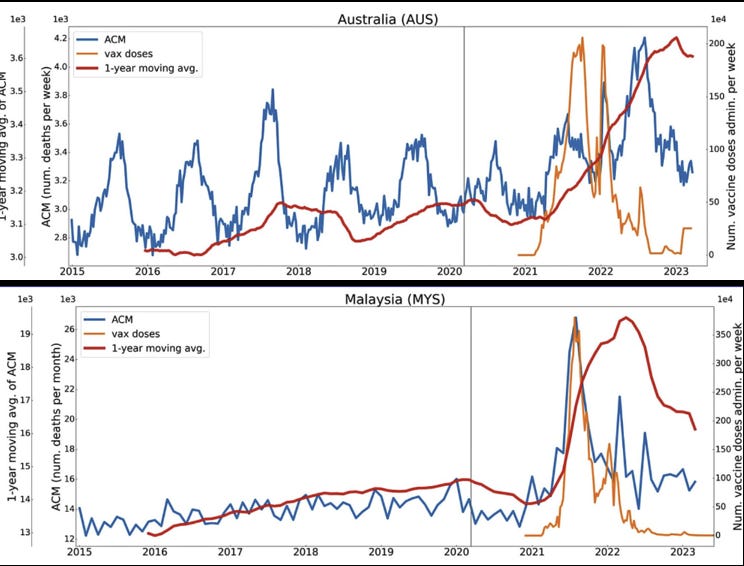Using Southern Hemisphere data, New report from Denis Rancourt et al. estimates 17 million died following C19 injections – ONE DEATH PER 800 DOSES and that injecting the elderly was NOT a good idea