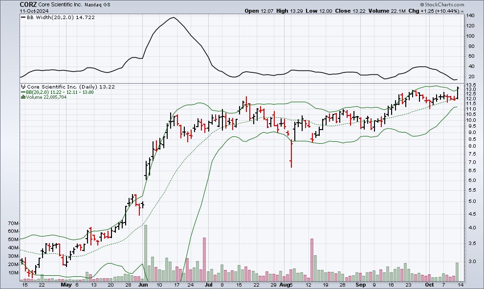 Bollinger Band Squeeze For Core Scientific
