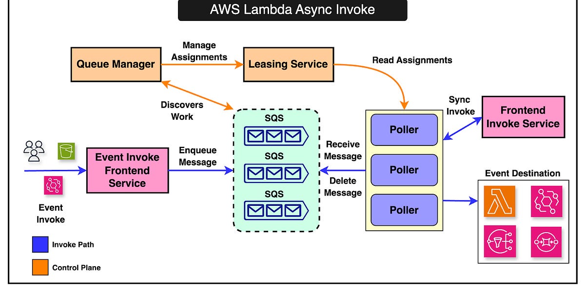 深入解析 AWS Lambda