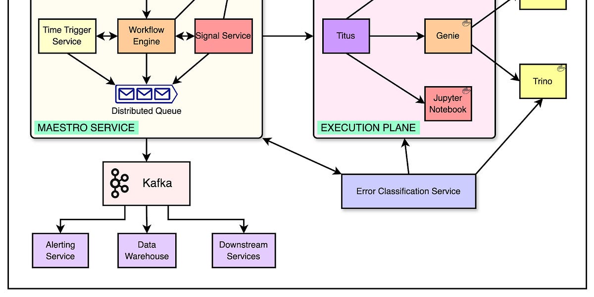 Netflix如何通过Maestro协调数百万个工作流任务