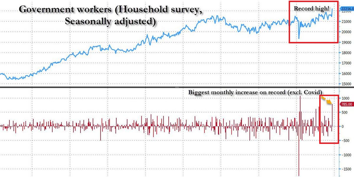 🚨CHART OF THE WEEK US government jobs hit a new record in September