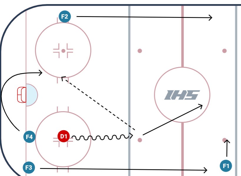 The NHL's Newest Power Play Breakout Wrinkle... 3rd Man Slingshot