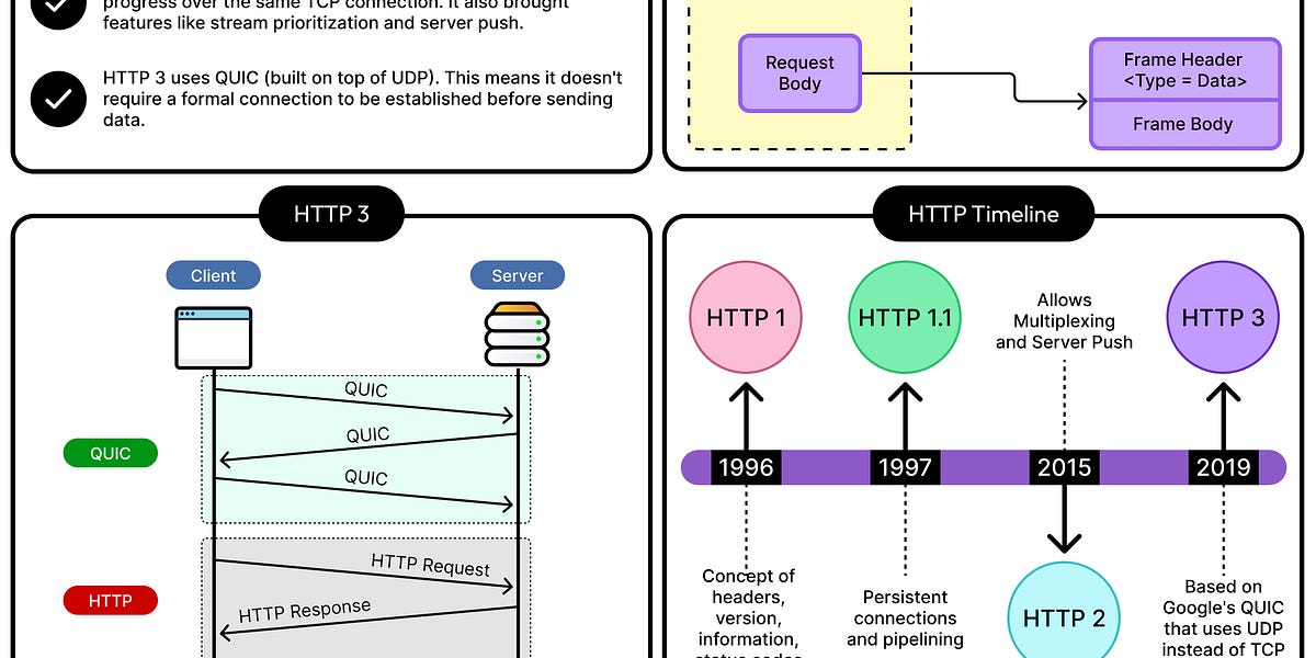 深入探讨HTTP：从HTTP 1到HTTP 3