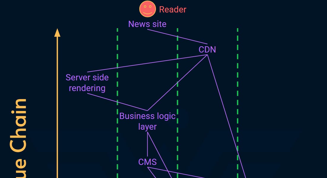 高级技术负责人和工程领导的Wardley地图与Pace Layering