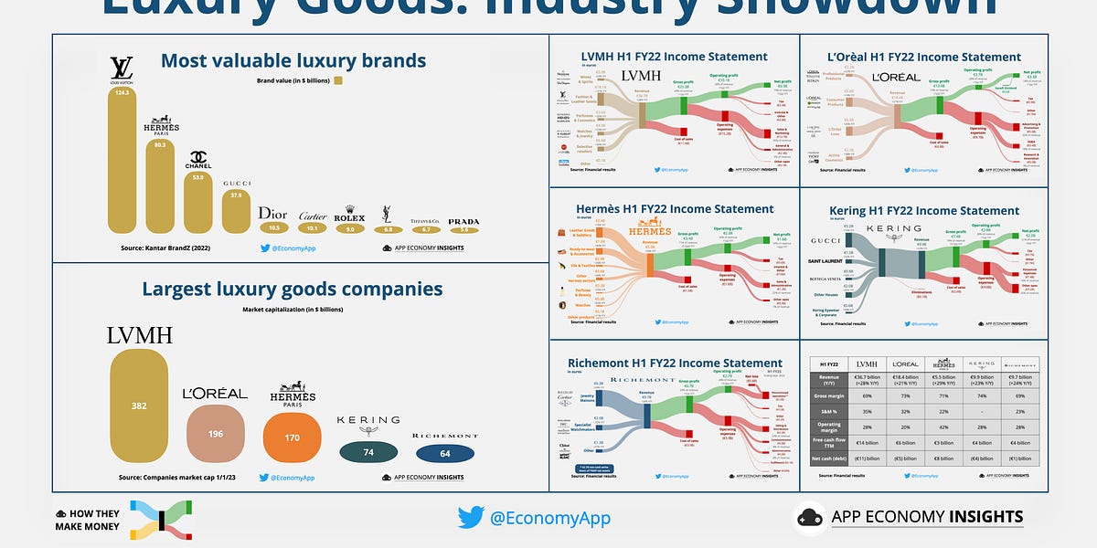 ✨ Luxury Goods: Industry Showdown - by App Economy Insights