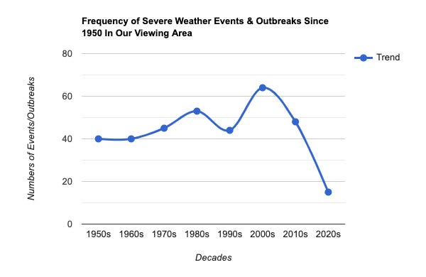 Local Weather History: The Frequency & Trends of Severe Weather Events ...