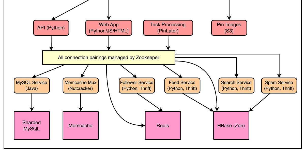 Pinterest如何扩展其架构以支持5亿用户